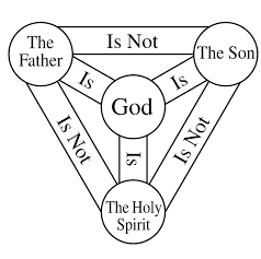 ONE Triune GodHead.png