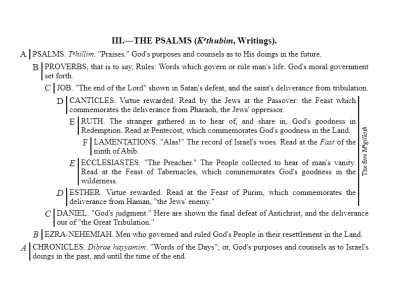 Writings Psalms structure.png